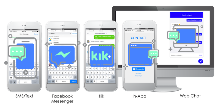 How-it-Works Quiq customer messaging supports many channels from SMS/Text, to Facebook Messenger, Kik, In-App, to Web Chat.