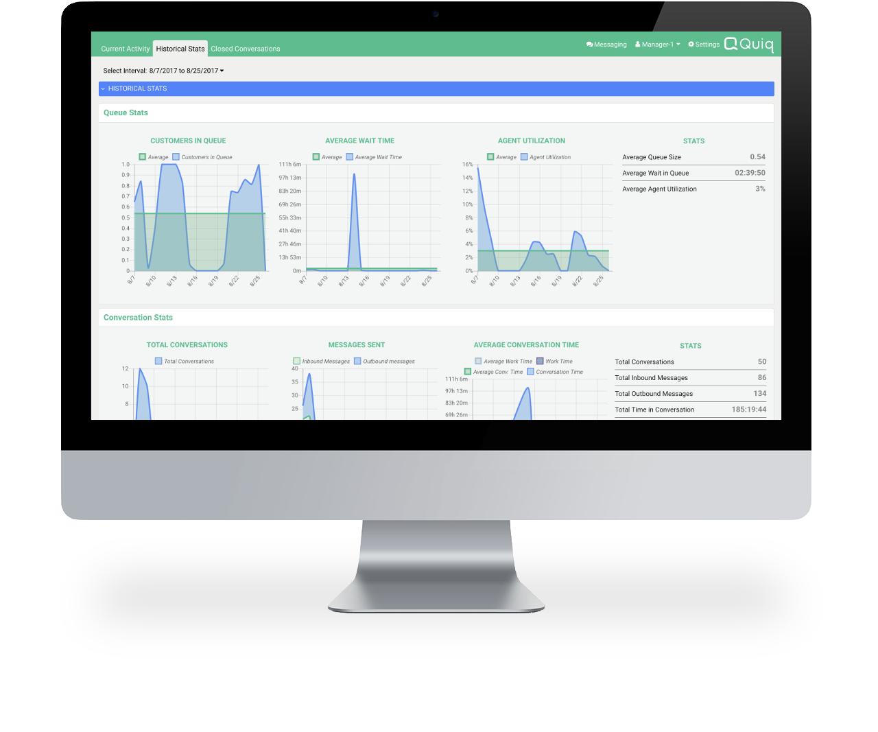 Quiq customer messaging helps clients gain efficiency and effectiveness with its analytics dashboard displayed within agent workspace on computer desktop