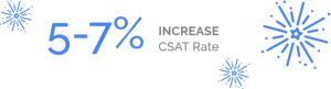 stat 5-7 increase CSAT rate Increase Customer Satisfaction Rate (CSAT) by 5 to 7 percent with Quiq Text Messaging